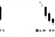 蜡烛图塔形顶部形态和塔形底部形态-峰汇在线