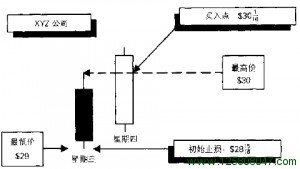 外汇交易止损