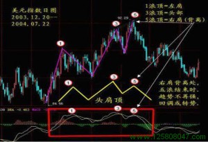 MACD指标用法