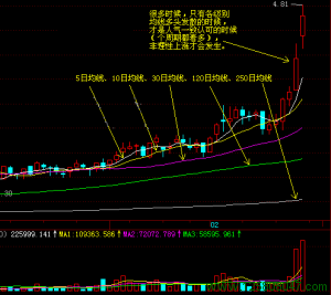 均线说明