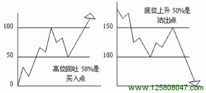 江恩理论