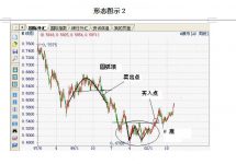 外汇技术分析中Ｋ线中长期基本型态-峰汇在线