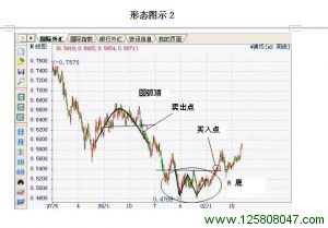 Ｋ线中长期基本型态