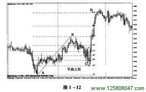 基础菲波纳奇点位交易法示范