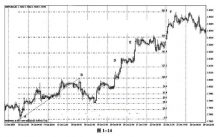 1.4 基础菲波纳奇点位交易法示范-峰汇在线