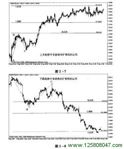 外汇交易中的菲波纳奇扩展线