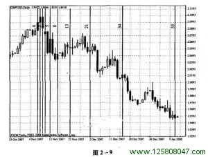 外汇交易中的菲波纳奇时间周期线