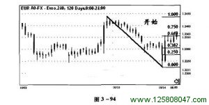 斐波纳奇高级交易法中线交易实例