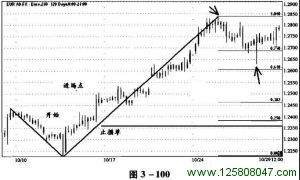 斐波纳奇高级交易法中线交易实例