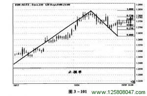 斐波纳奇高级交易法中线交易实例