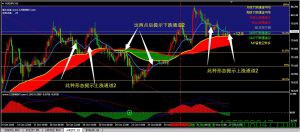 峰谷外汇交易系统三线聚合版