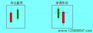 蜡烛图形态总结