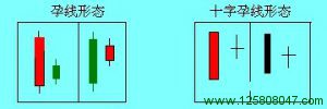 蜡烛图常见形态总结