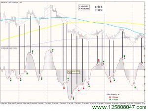 4H Macd 外汇交易策略