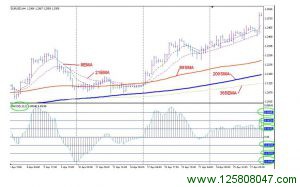 4H Macd 外汇交易策略