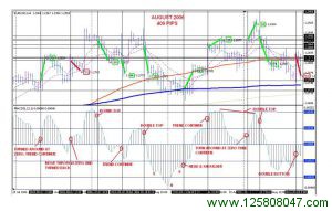 4H Macd 外汇交易策略