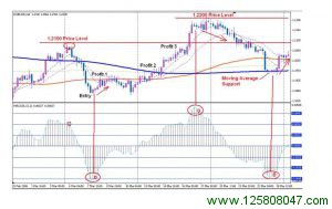 4H Macd 外汇交易策略