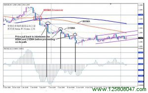 4H Macd 外汇交易策略