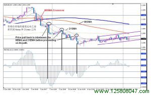 4H Macd 外汇交易策略