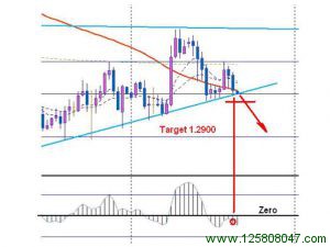 4H Macd 外汇交易策略