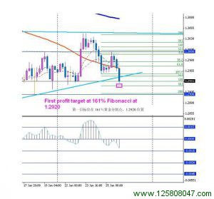 4H Macd 外汇交易策略