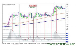 4H Macd 外汇交易策略