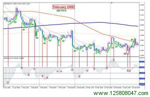 4H Macd 外汇交易策略