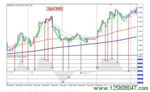 4H Macd 外汇交易策略