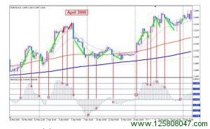 4H Macd 外汇交易策略