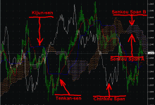 Ichimoku云图 (一目均衡表)使用方法详细介绍-峰汇在线