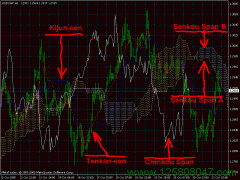 Ichimoku云图(一目均衡表)使用方法详细介绍-技术指标交流-峰汇在线