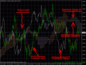 Ichimoku云图