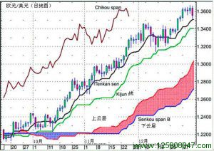 Ichimoku云图指标