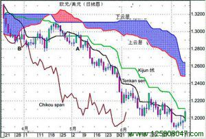 Ichimoku云图指标