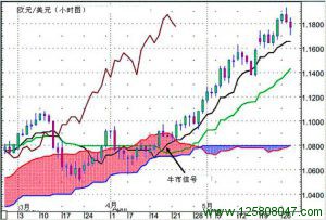 Ichimoku云图指标