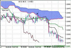 Ichimoku云图指标