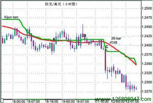 Ichimoku云图指标