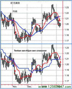 Ichimoku云图指标