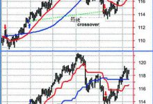 解读Ichimoku云层指标-峰汇在线