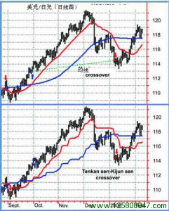 Ichimoku云图指标