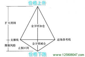 金字塔仓位管理法