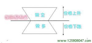 漏斗仓位管理法