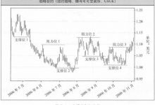 6.1 支撑和阻力-峰汇在线