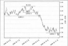 6.2 支撑位与阻力位的突破-峰汇在线