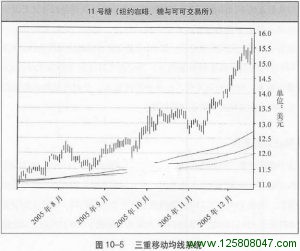 三重移动均线系统