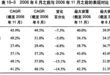 10.6 测试结果发生了变化-峰汇在线