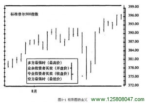 《以交易为生》第3章 传统图形分析 3.1 图形