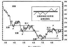 3.2 支撑与压力-峰汇在线