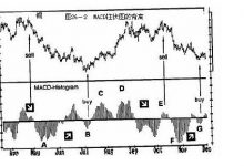 4.3 MACD与MACD柱-峰汇在线