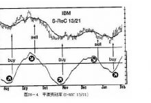 4.5 动能指标、变动率和平滑变动率-峰汇在线